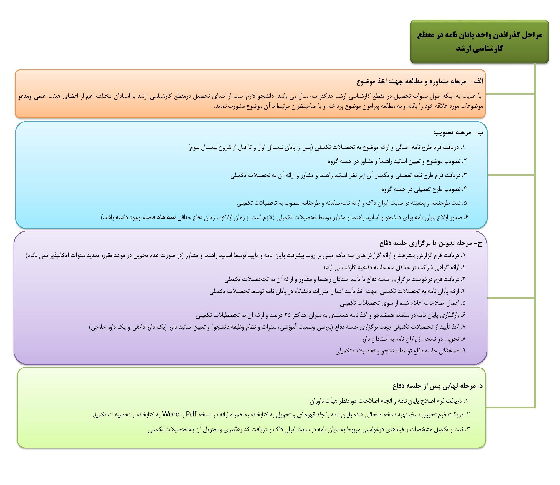 مراحل انجام پایان‌نامه کارشناسی‌ارشد دانشگاه شهید مطهری